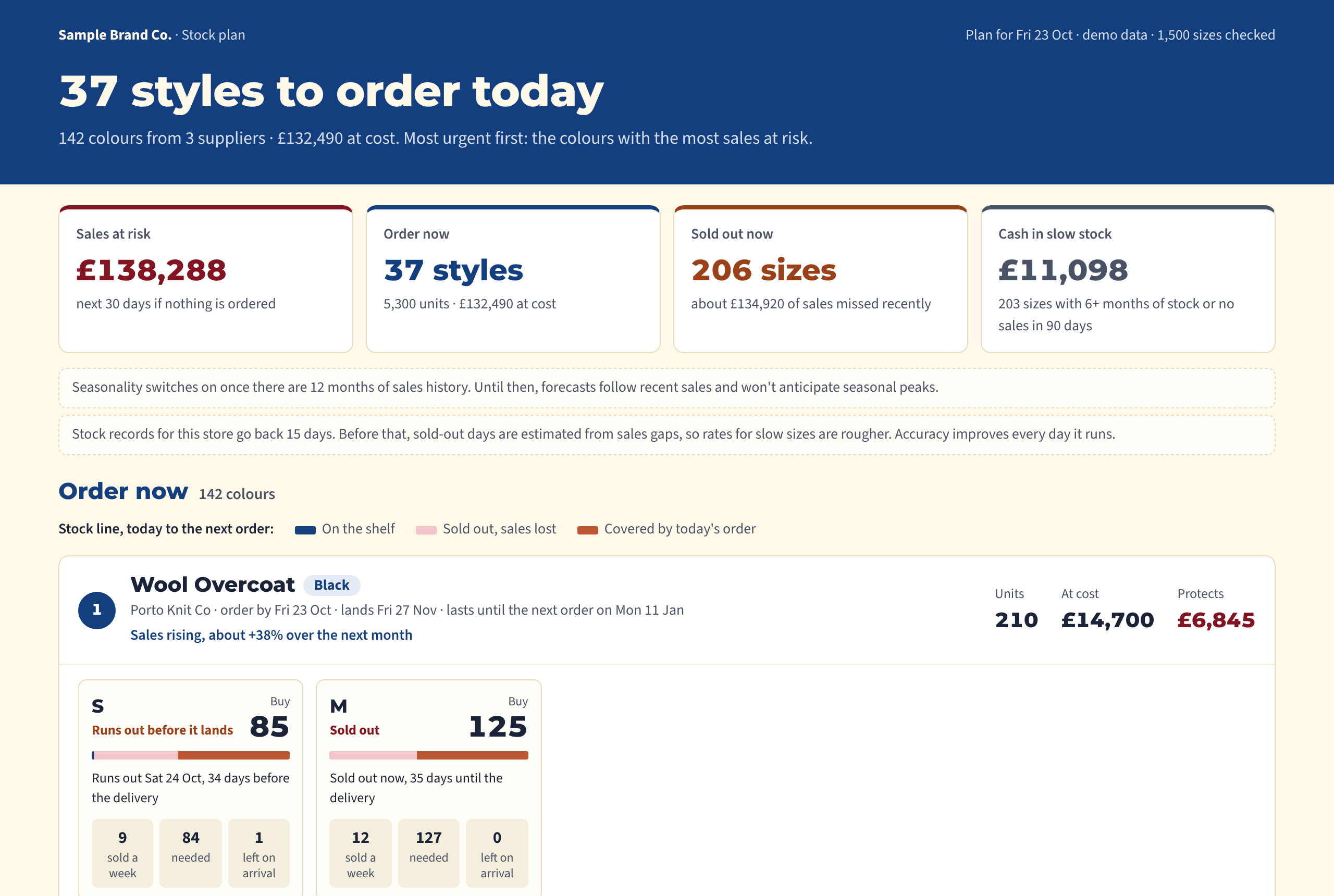 The stock plan dashboard for a made-up brand: sales at risk, styles to order now with units per colour and size, and items that need a check